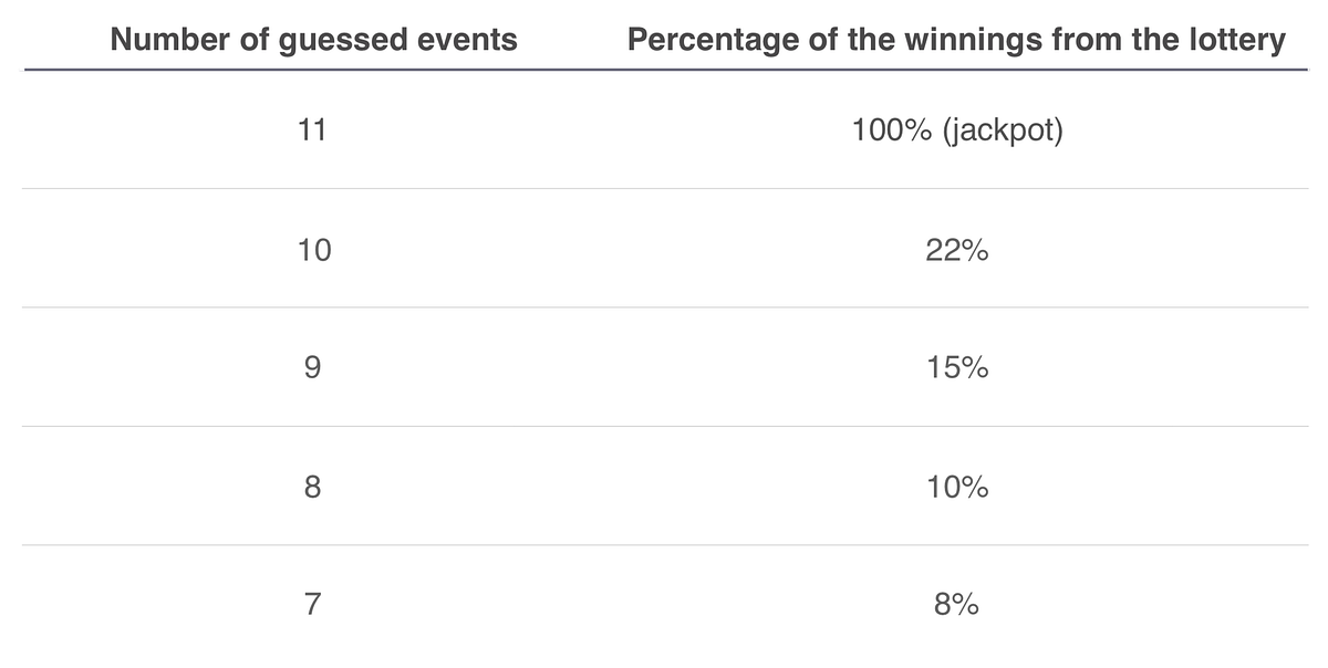 Lottery 11 Prize Allocation. To win the Lottery 11 at EtherSport you ...
