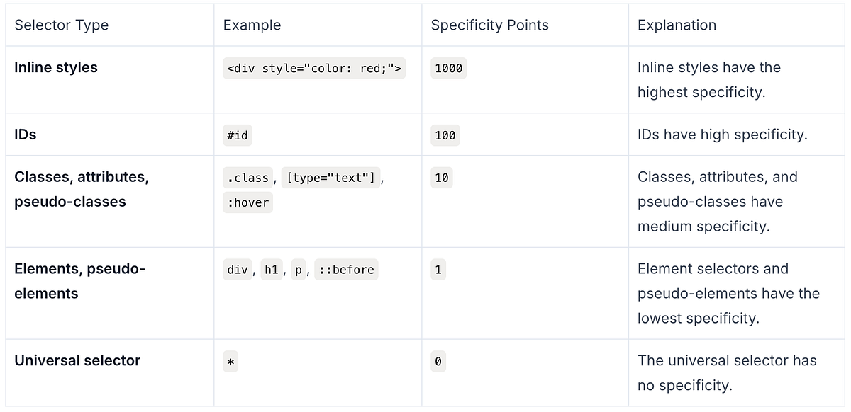 Understanding the CSS Cascading. In web development, CSS (Cascading ...