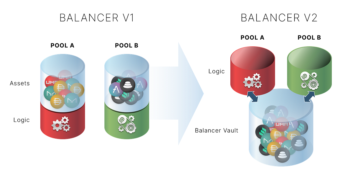 Introducing Balancer V2 Generalized AMMs by Fernando Martinelli