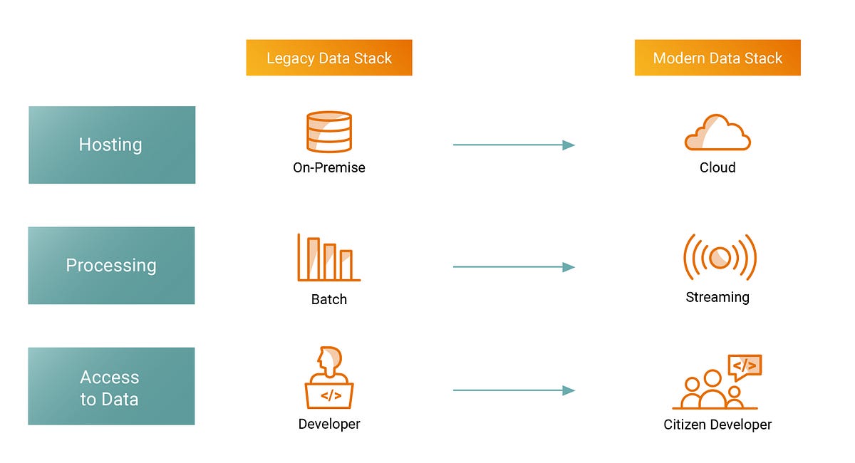 Here is why enterprise data leaders care about the Modern Data Stack ...