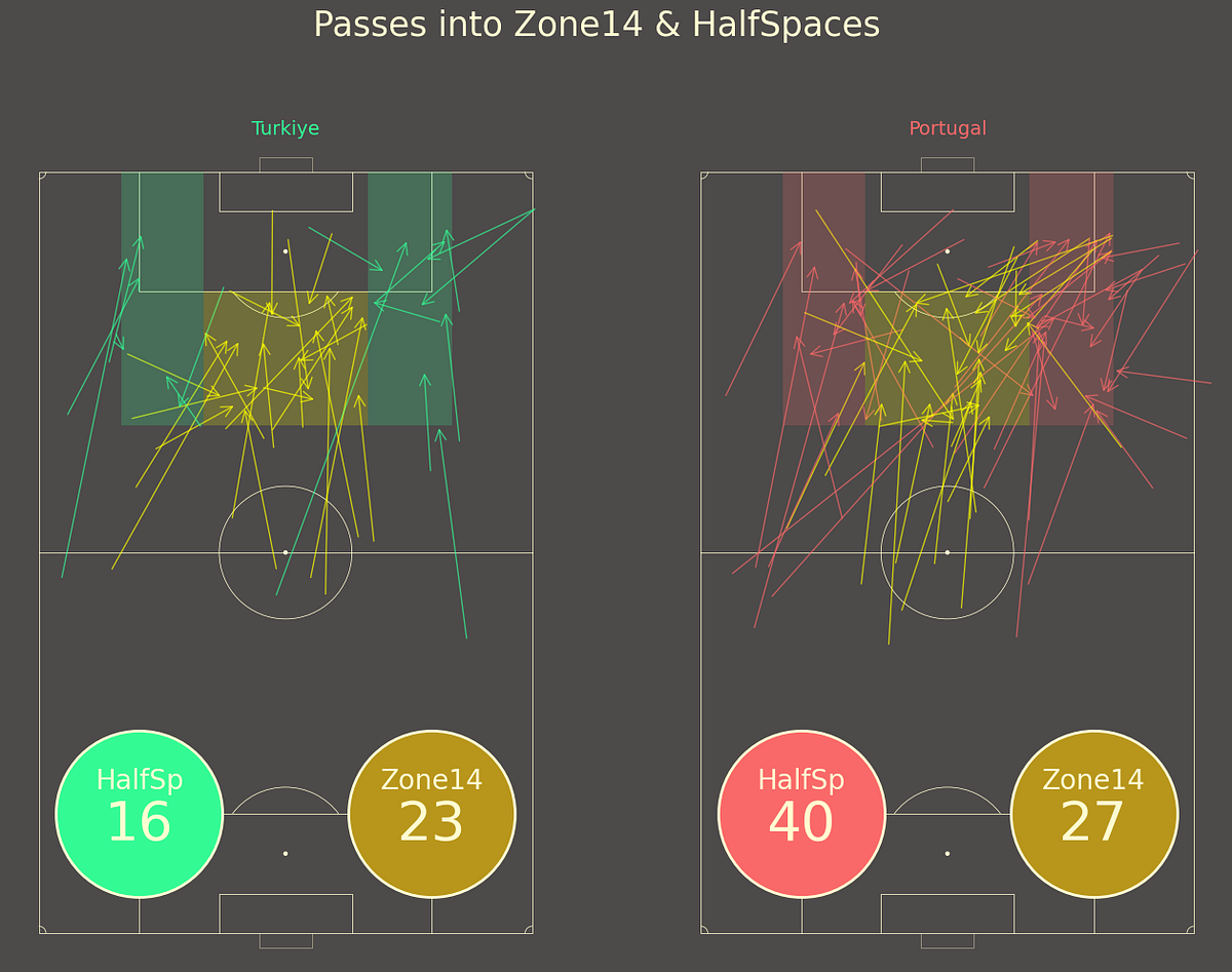 Visualizing Football Passes in Zone 14 & Half-Space: A Step-by-Step ...