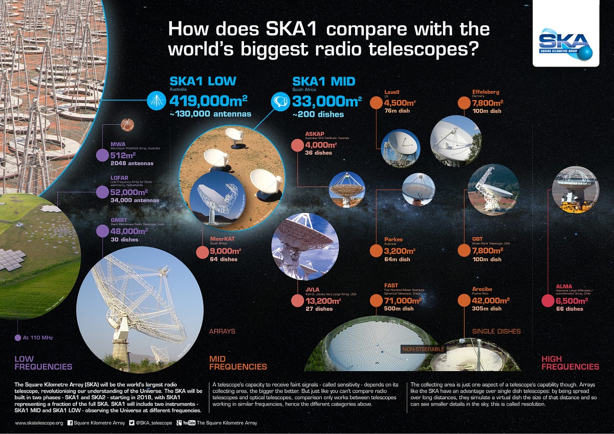 SKA (Square Kilometer Array). Il più grande progetto scientifico in ...