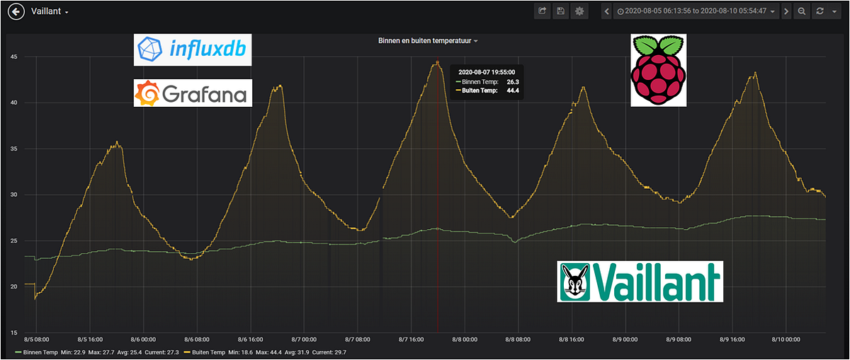 Custom dashboard for Vaillant central heating system | by Jeremylebon |  Medium