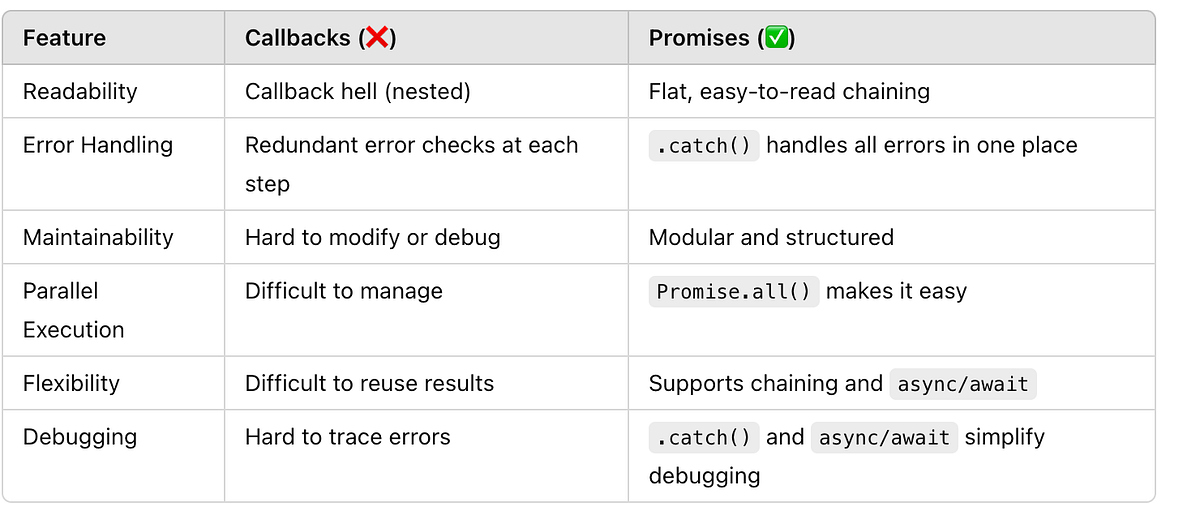 Why promise ?. To solve pyramid of doom or callback… | by VARSHA BHAGAT ...