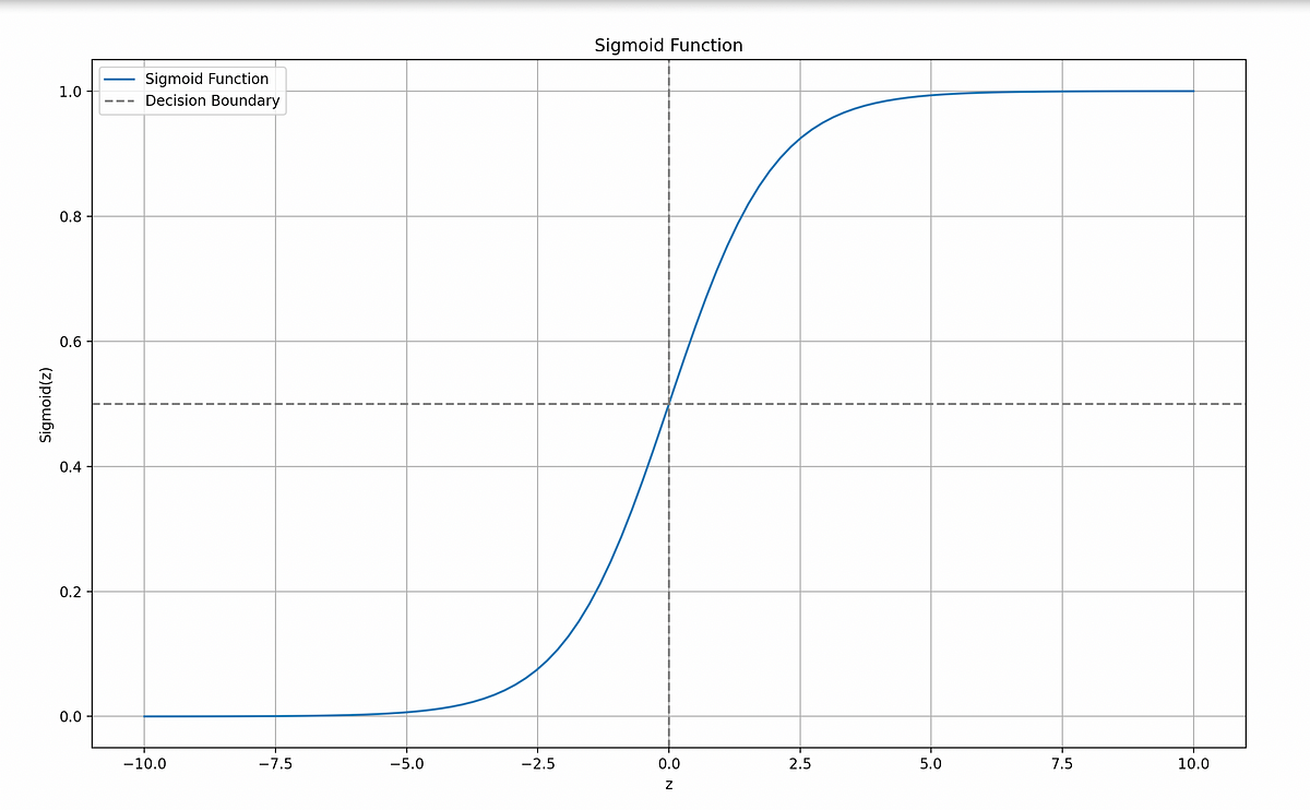 Understanding Logistic Regression: A Step-by-Step Explanation | by ...