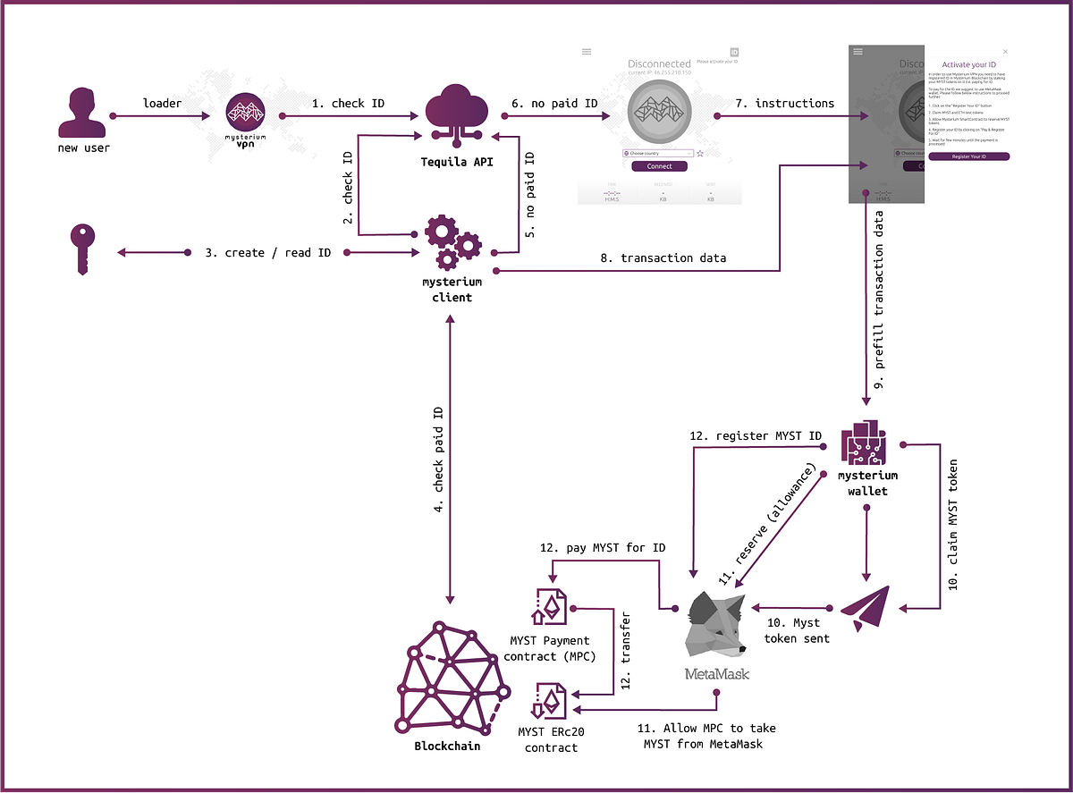 How will Mysterium Identity (Mysterium ID) work within Mysterium Network? |  by Valdas Petrulis | Mysterium Network | Medium