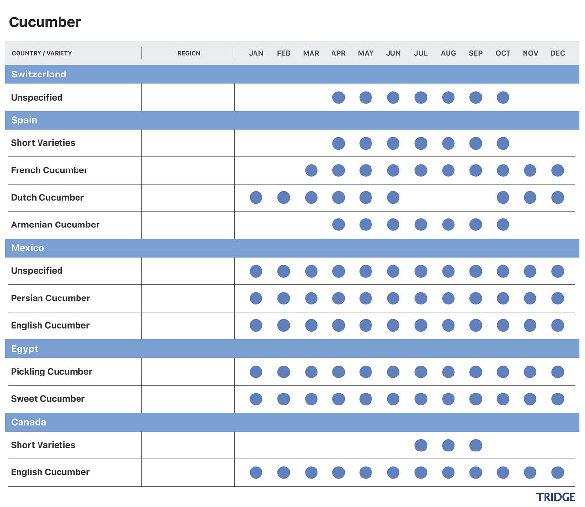 Cucumber Harvest Calendar by Variety | by Tridge Intelligence & Data