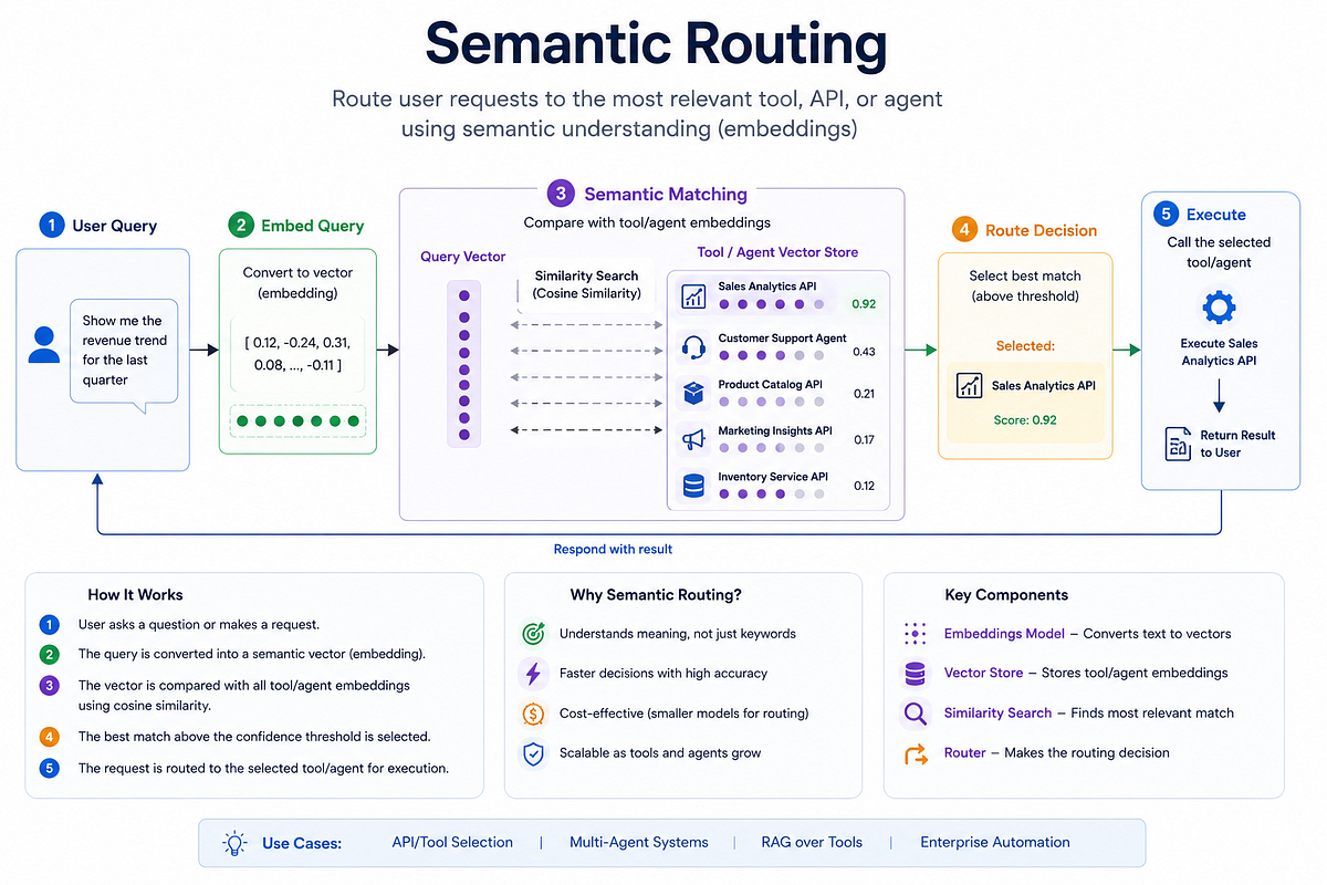 Semantic Routing Protocol: How AI Agents Are Starting to Talk to Each Other Directly (Not Through…