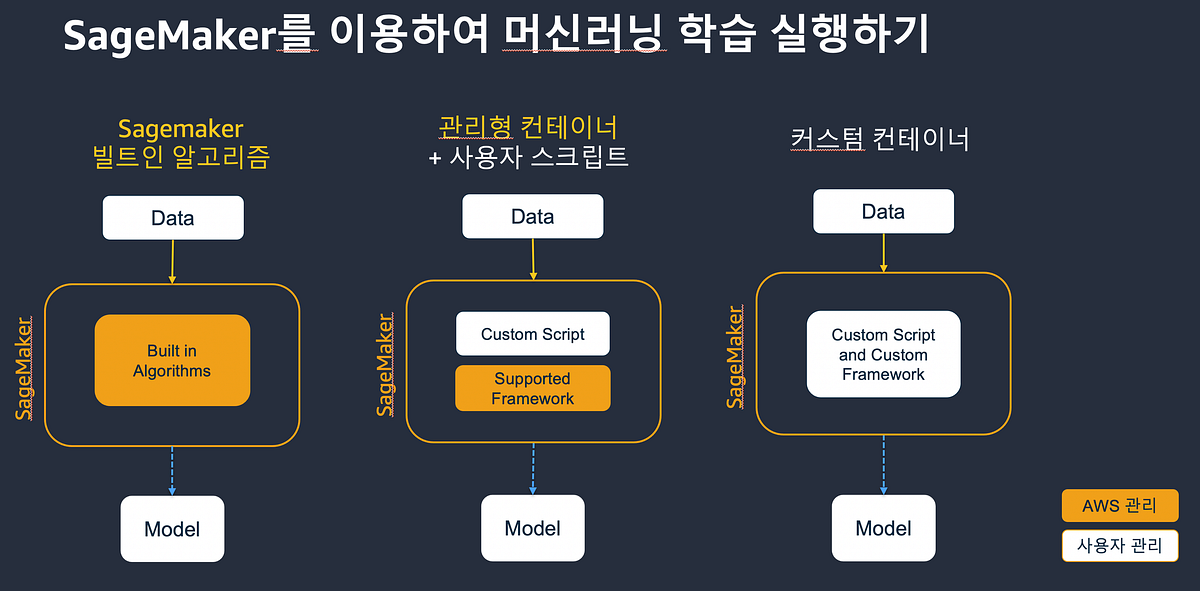 AWS SageMaker을 이용한 학습모델 구축 방법. Amazon SageMaker는 대용량 모델 훈련과 모델 서빙에 필요한