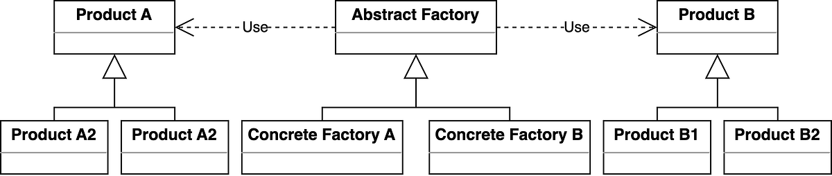 Abstract Factory Essentials in Python: Crafting Software with Patterns ...