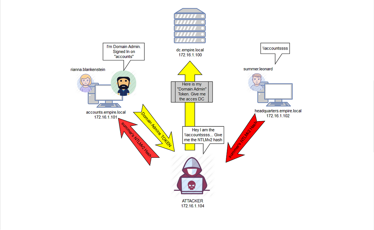 NTLM Relay Attack. NetBIOS Basic Input / Output… by Orhan