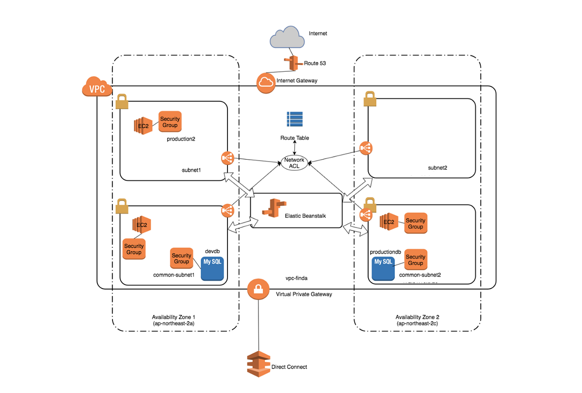 AWS 활용 우수 기업으로 선정된 핀다의 AWS 활용 경험. 핀다는 지난 4월 열린 2018 AWS Summit에 모든 개발자가… |  by Kang Keonah | RayonProtocol | Medium
