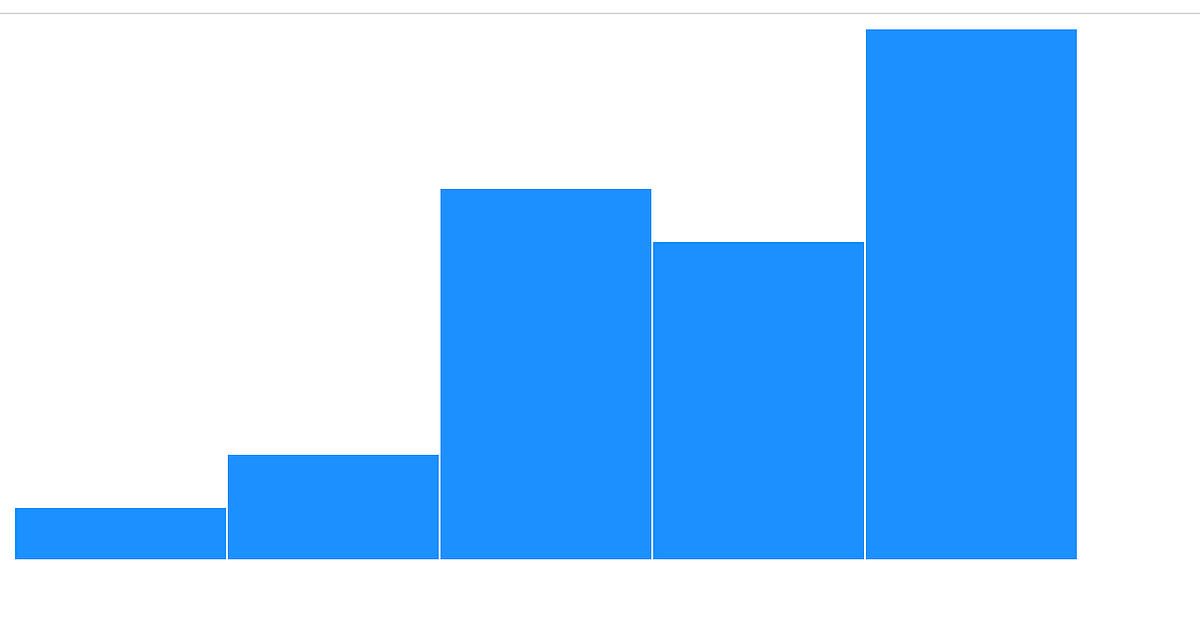 How to draw charts using d3. d3 is an amazing UI tool that gives you ...