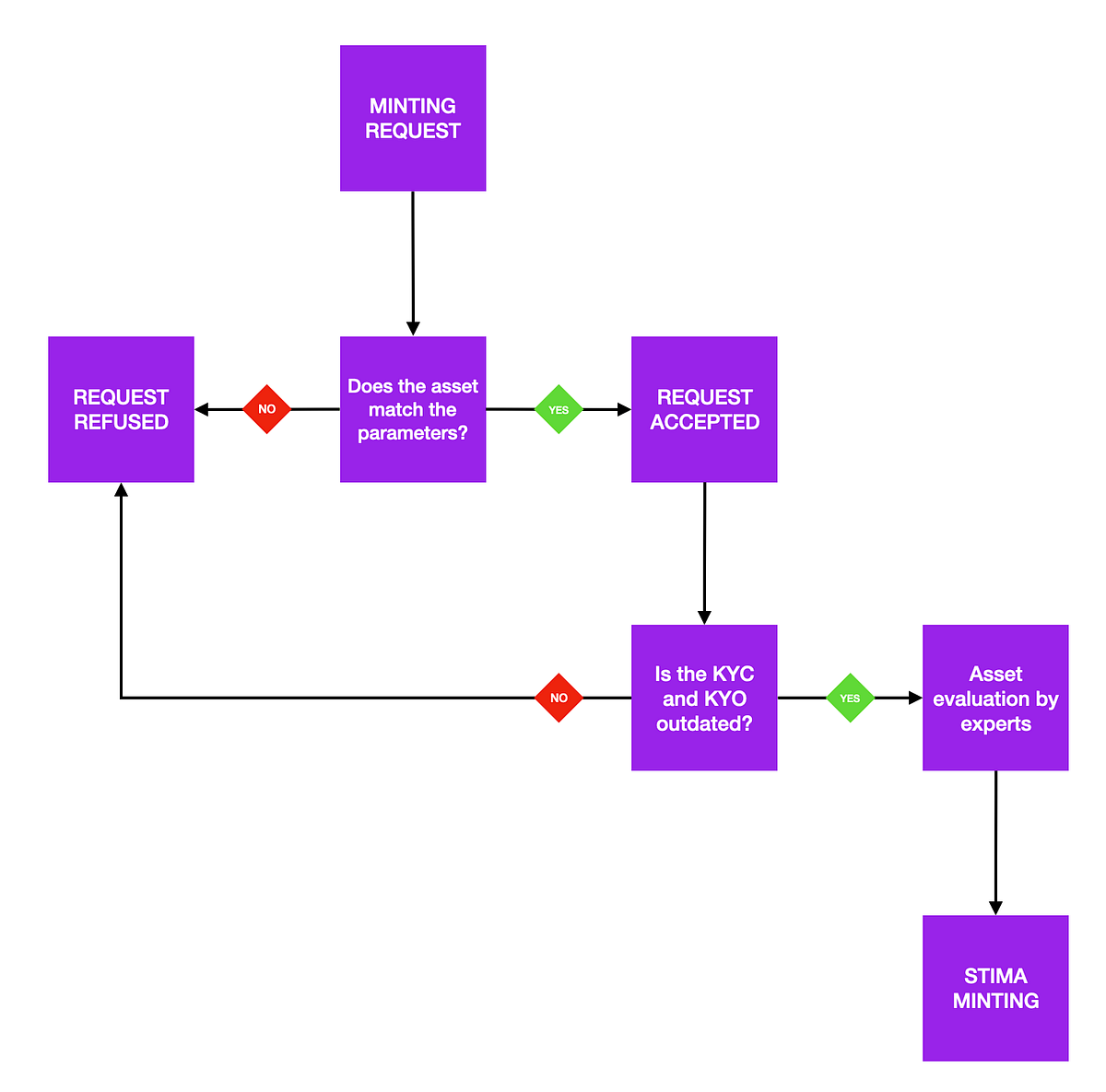 MINTING PROCESS. Decisionmaking process for minting… by STIMA