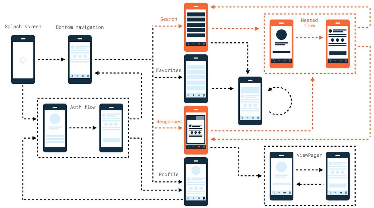 Nested Navigation Graph In Jetpack Compose With Bottom Navigation | By ...