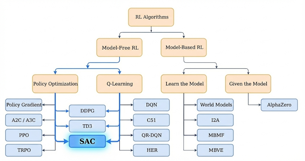 Soft Actor-Critic (SAC) for Continuous Control: An Introduction with ...