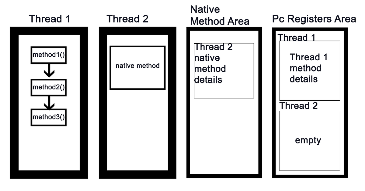 Memory Area In Java Virtual Machine | by Pasindu Maduranga | Medium