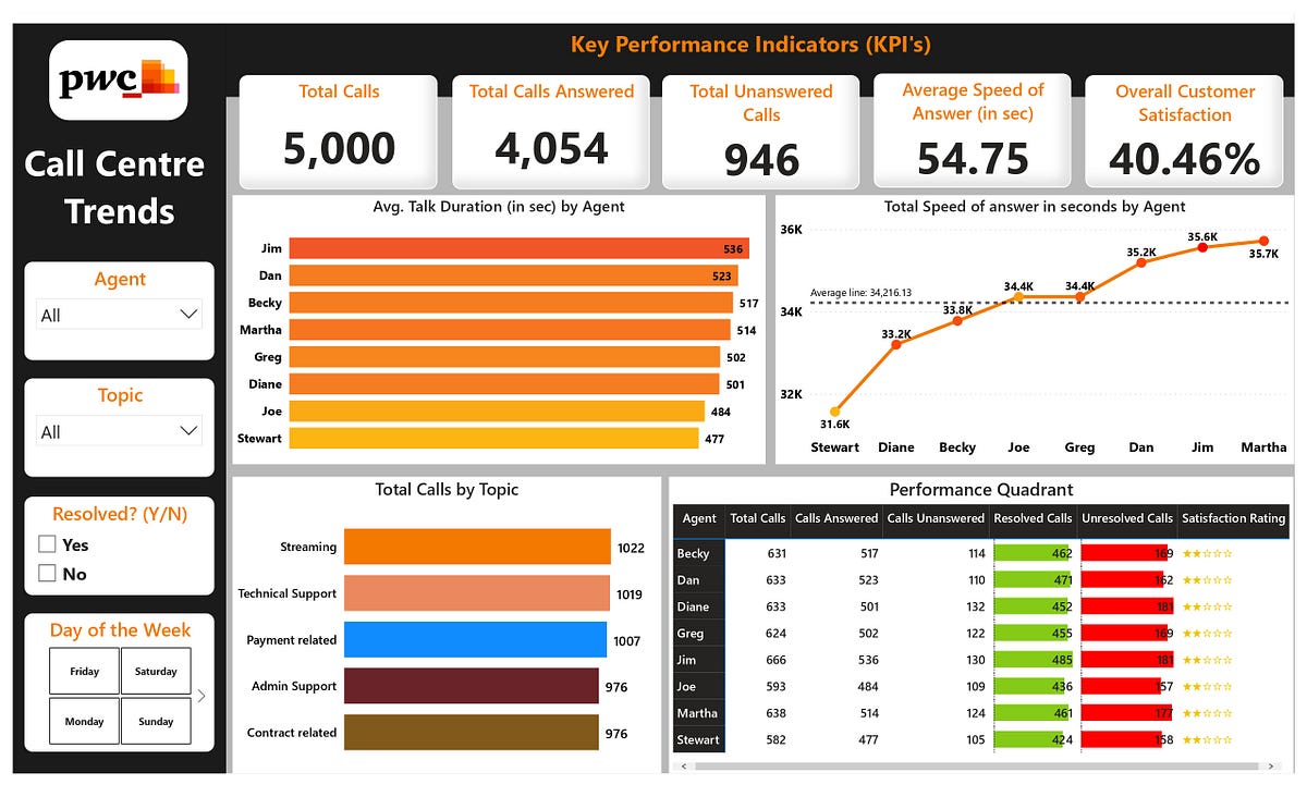 Call Centre Trend Analysis with Power BI. by AMOLE OLUWAFERANMI Medium
