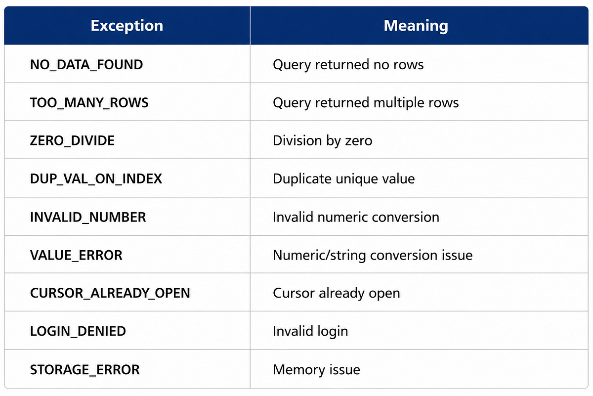 Exception Handling in PL/SQL with Real Examples | by Md Rijwan | May ...