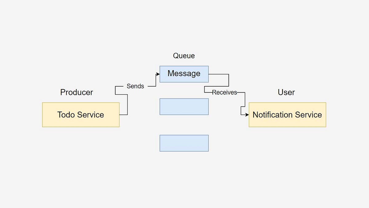 Message Queue | Medium