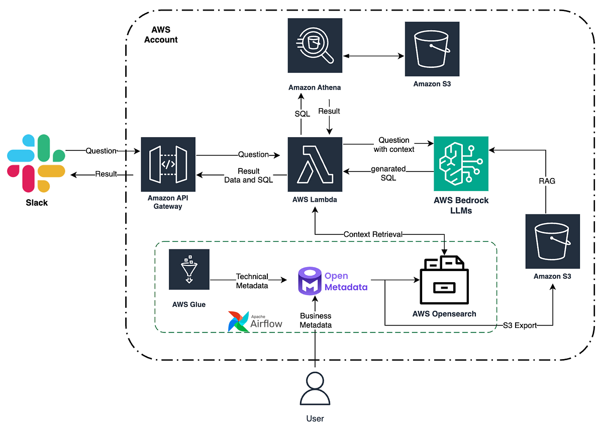 Automating Business Insights using GenAI | by Faisal KK | Medium