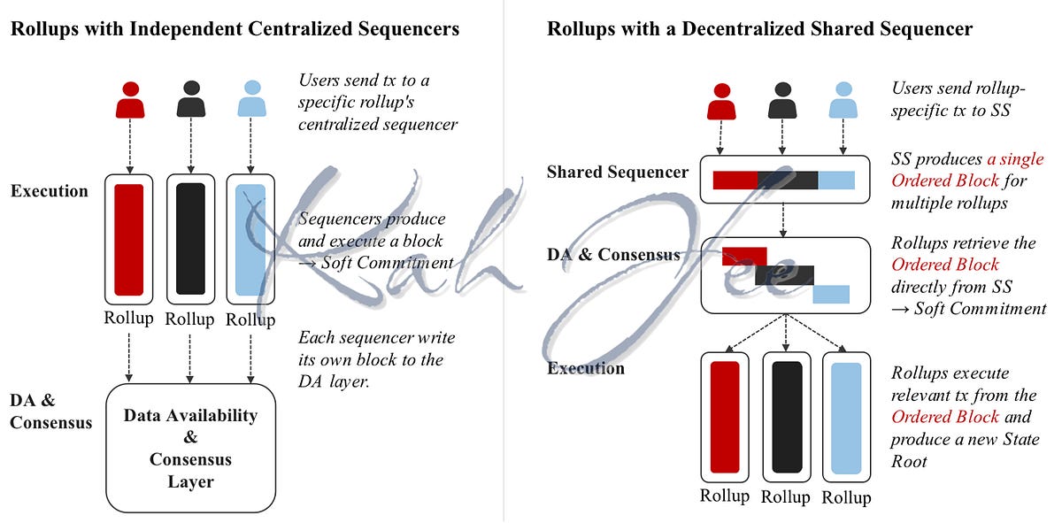 ScalingX Research — Radius: A Sequencer for Layer 2 Blockchain