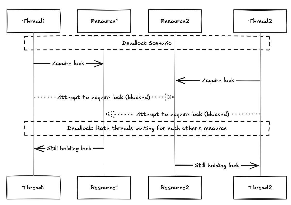 Understanding Banker’s Algorithm and Deadlock Avoidance: A ...