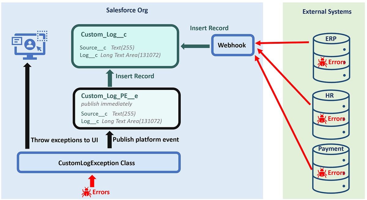 Taking Salesforce Debugging to the Next Level Unleashing the Power of