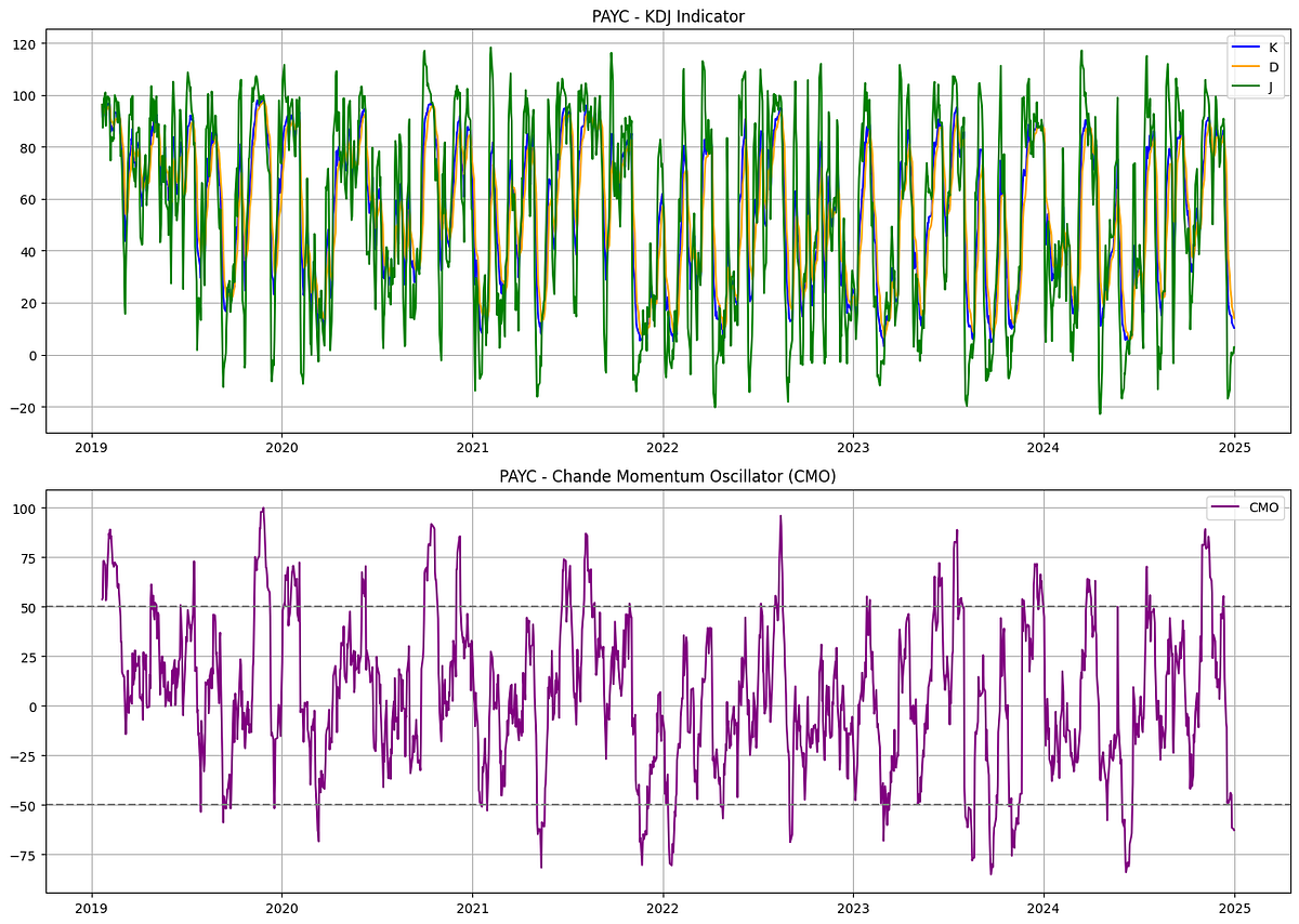 Stress-Testing the KDJ-CMO Trading Strategy: Part 1 | by Kridtapon P. |  Medium