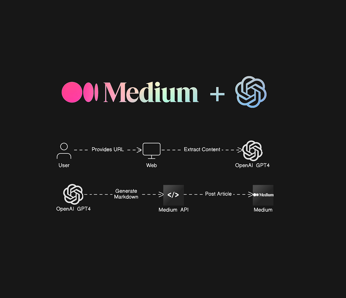 Use GPT-4o To Automate Posts To Medium Based on Live Web Data! | by ... image.