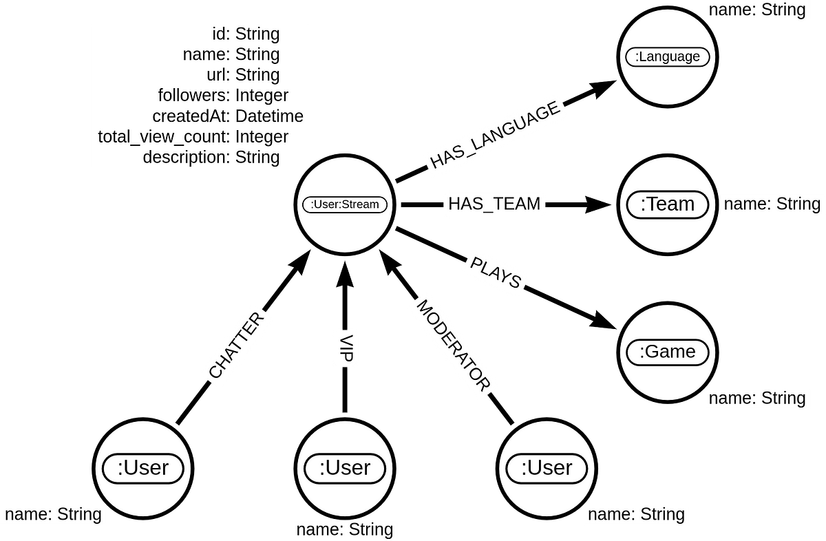 Twitch Data Explained