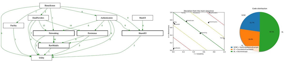 Swift code metrics. How to measure the metrics of your… | by Mattia ...