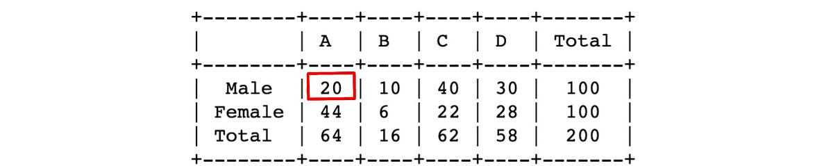 Two-sample chi-square test in Python | by Little Dino | Medium