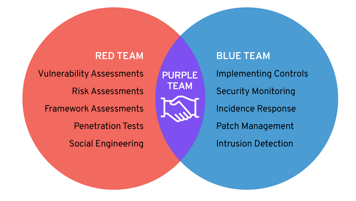 Purple Team Activities: Where Offense Meets Defense to Strengthen Cyber ...