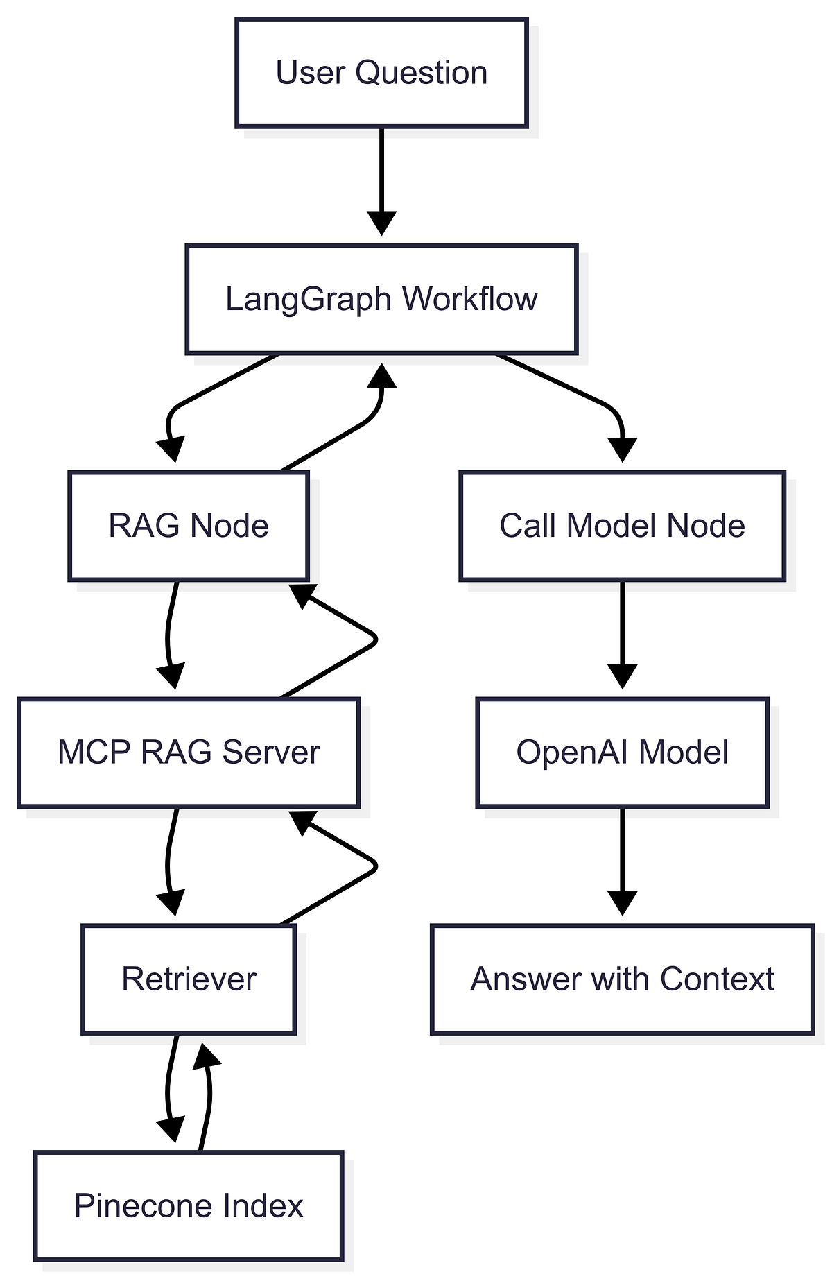 Part 2: How to Integrate LangGraph with an MCP RAG Server for ...