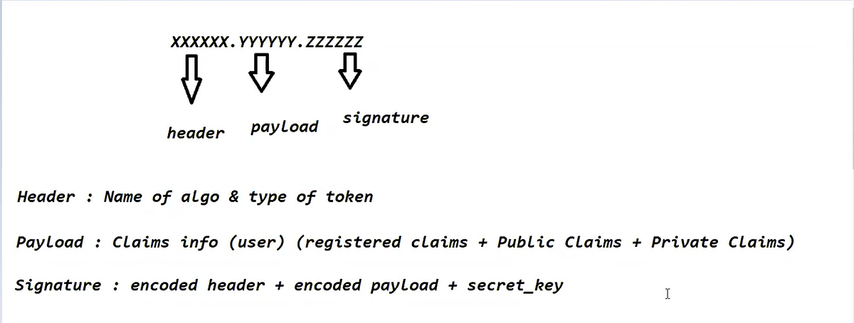 Understanding JSON Web Tokens (JWT) and Their Use in Web Security | by ...