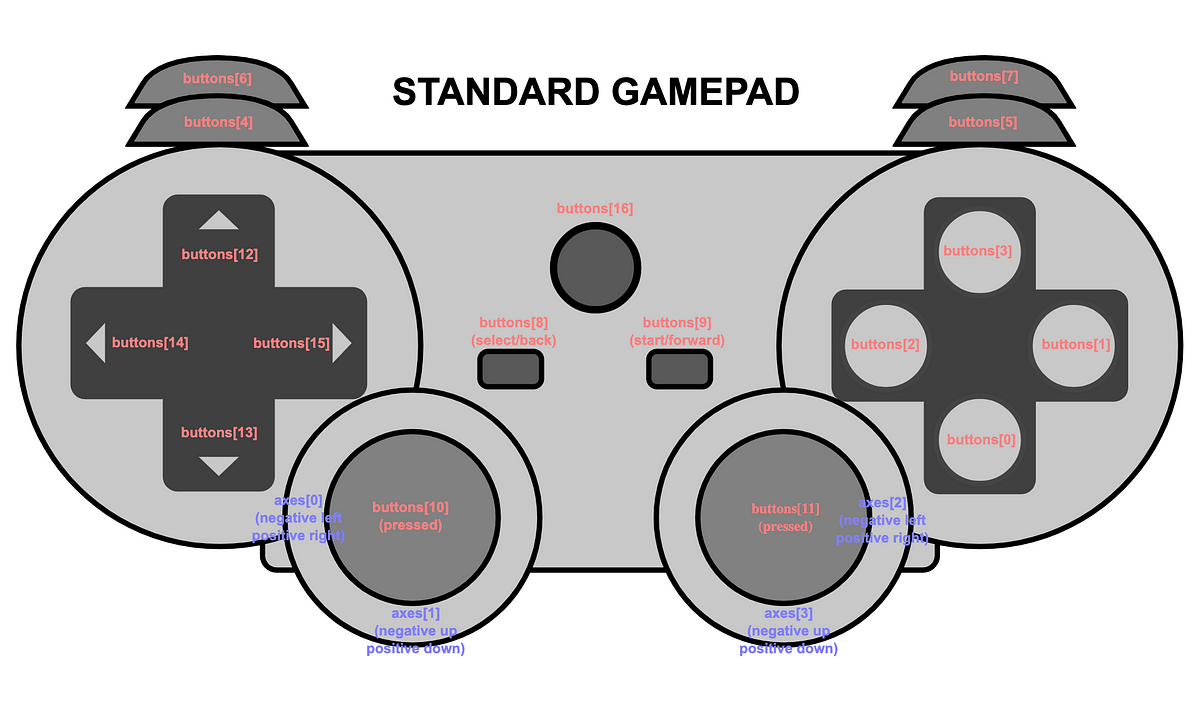 Gamepad APIs: Cross-Platform Button Support - Announcements