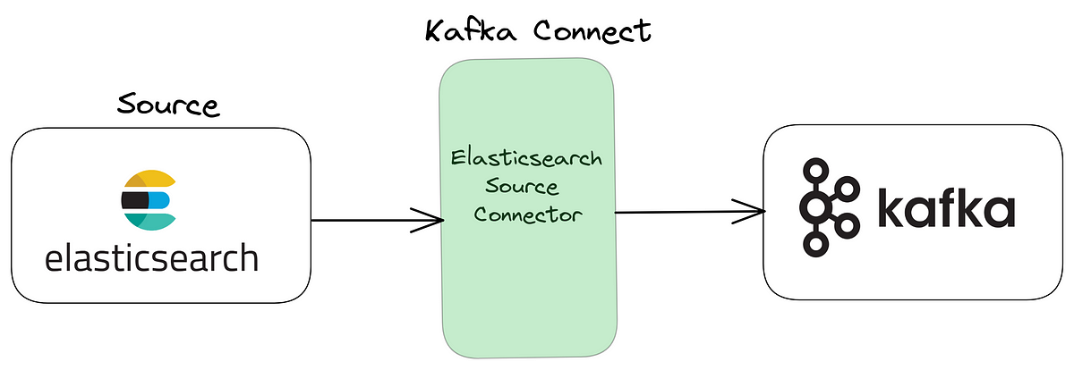 Real-Time Data Streaming Made Easy: Connect Elasticsearch to Kafka with the  Elasticsearch Source Connector | by Prabal Deshar | TAI Blog