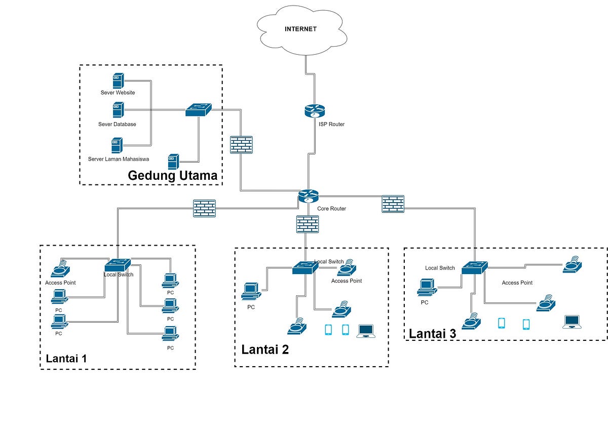 Topologi Jaringan Politeknik S. Tahap 1 “Hasil Survey” | by Kelompok 4