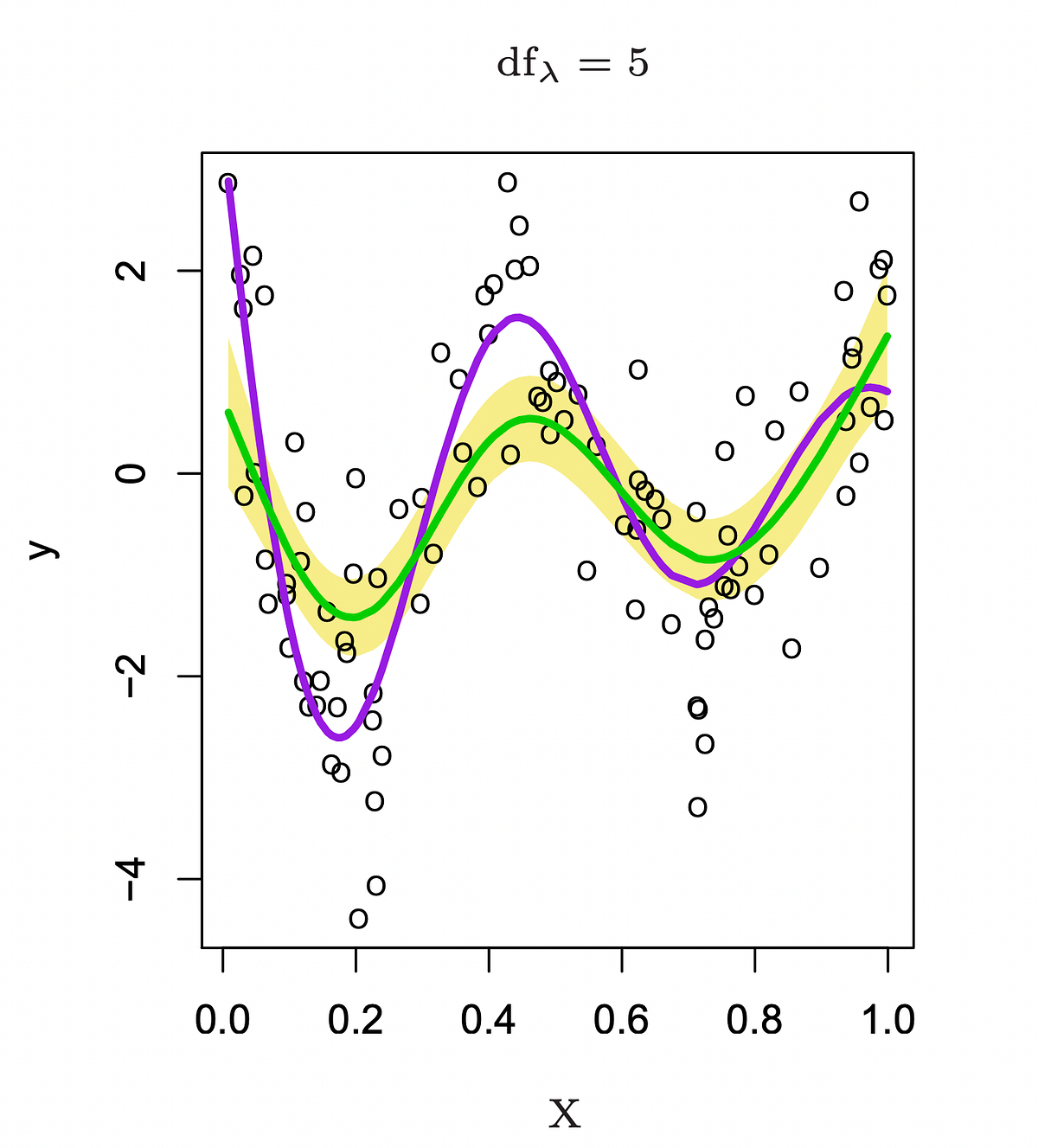The Power of Spline Functions in Statistical Learning Medium