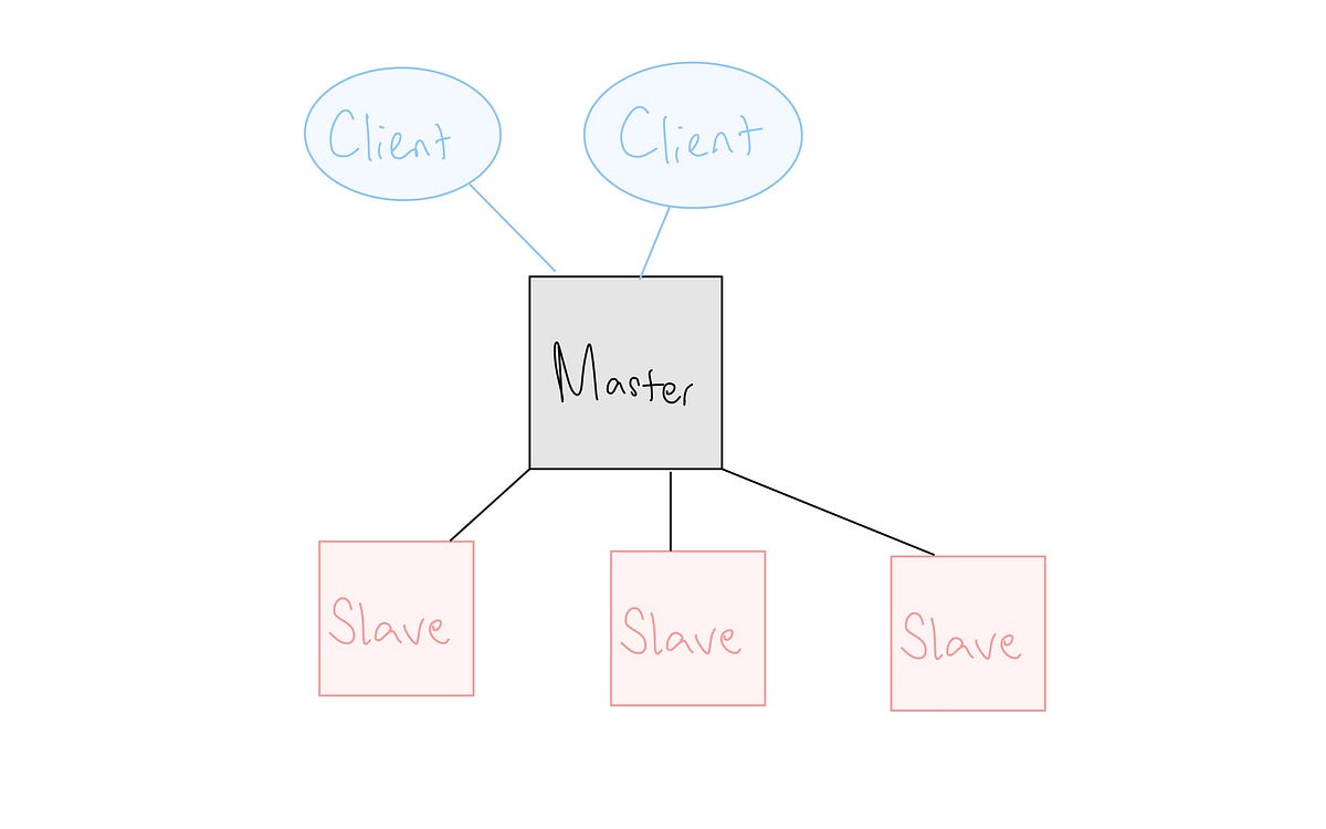 Master-Slave Architecture. As technology advances and applications ...
