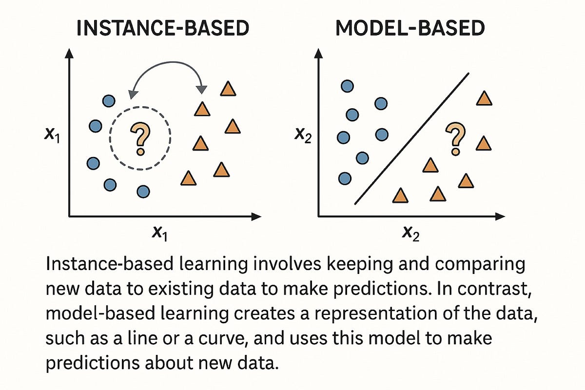 Instance-based Vs Model-based Learning | by Surabhi Pandey | Unlocking ...