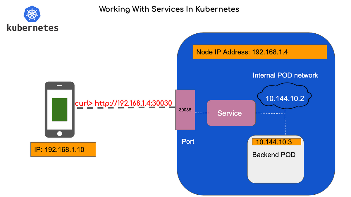 Working With Services In Kubernetes | by @pramodchandrayan ...
