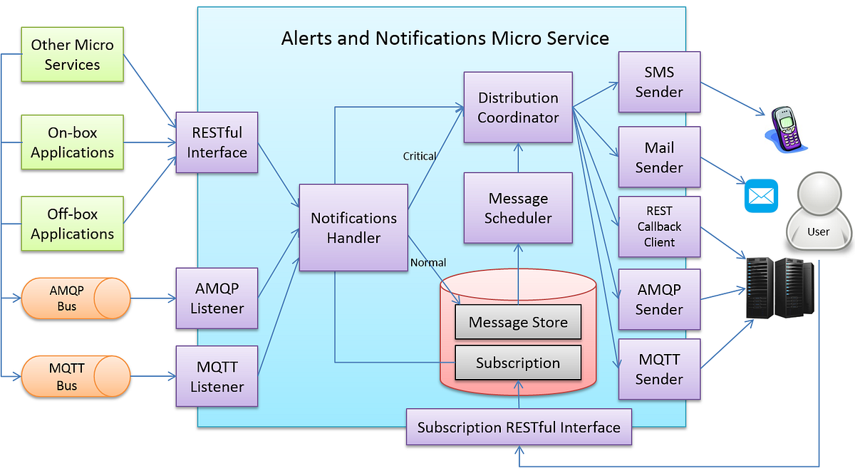 What Are Microservices??. Microservices are a type of… | by Jacek ...