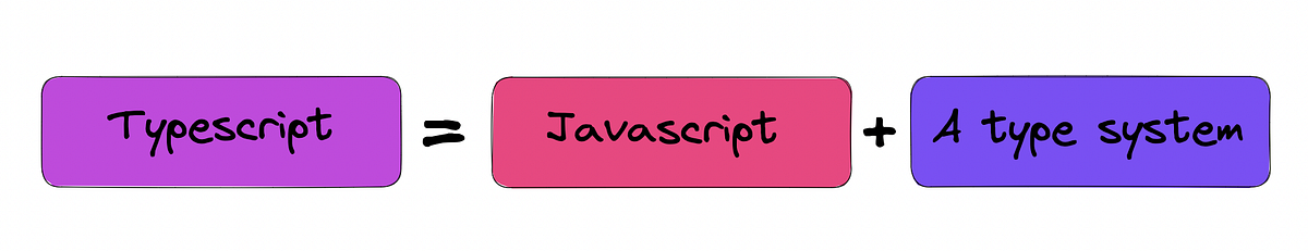 Typescript overview. As a frontend developer who mostly… | by Yasemin ...