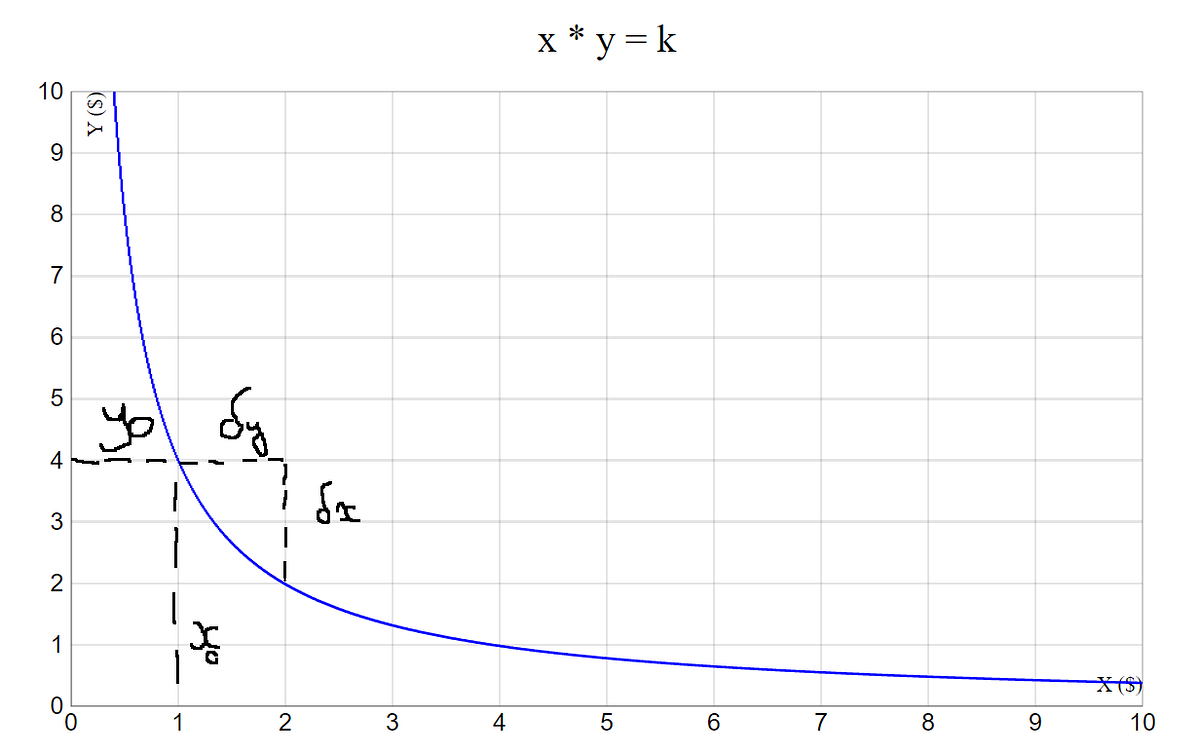 How to create UniswapV2 in Solana using Anchor by Dodecahedr0x Medium