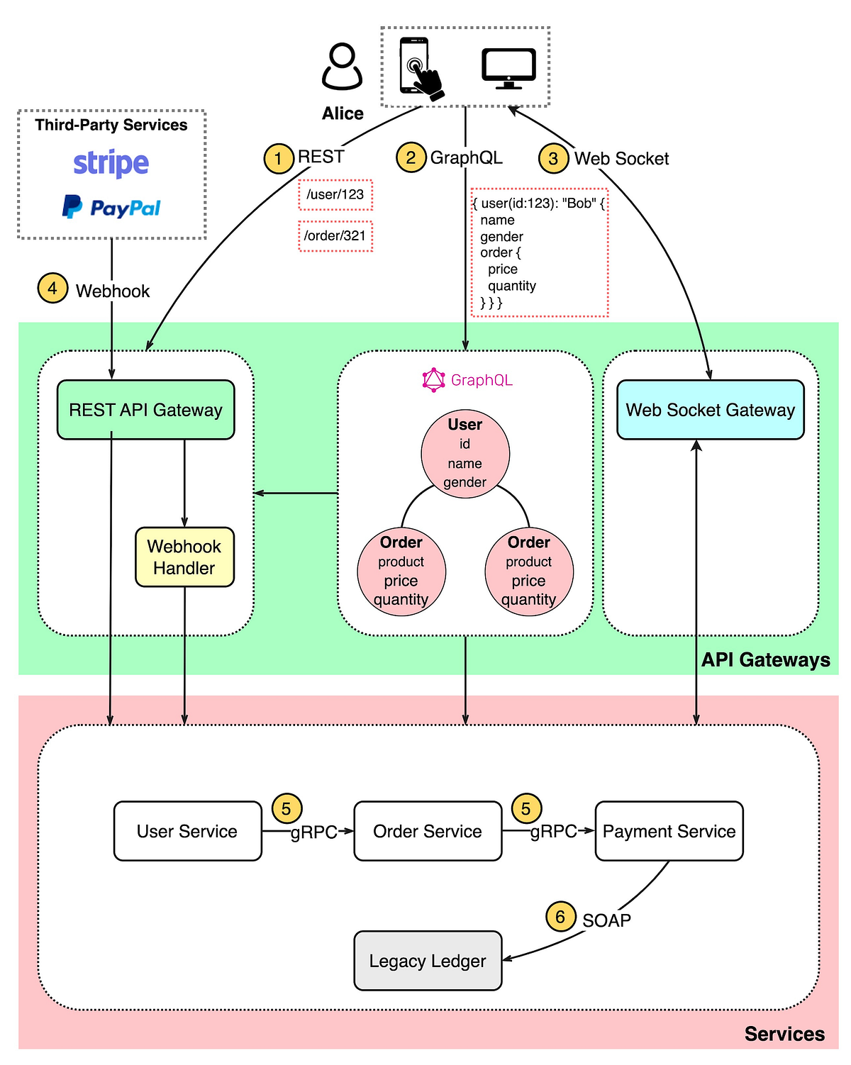 Top 6 API Architecture Styles: Detailed Guide with Pros, Cons & Use ...
