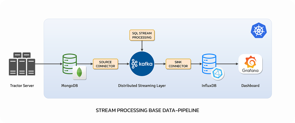 Data Streaming Platform Using Kafka, MongoDB, InfluxDB and