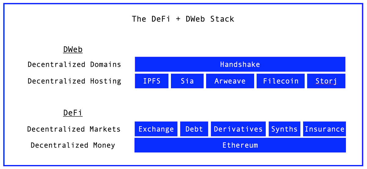 On DeFi Frontends. Merging the Future of Finance with the… | by Zach ...