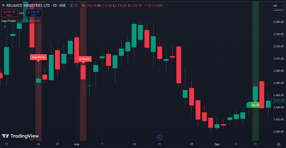 Tradingview Gap finder Indicator Using Pinscript by AlgoTim Oct
